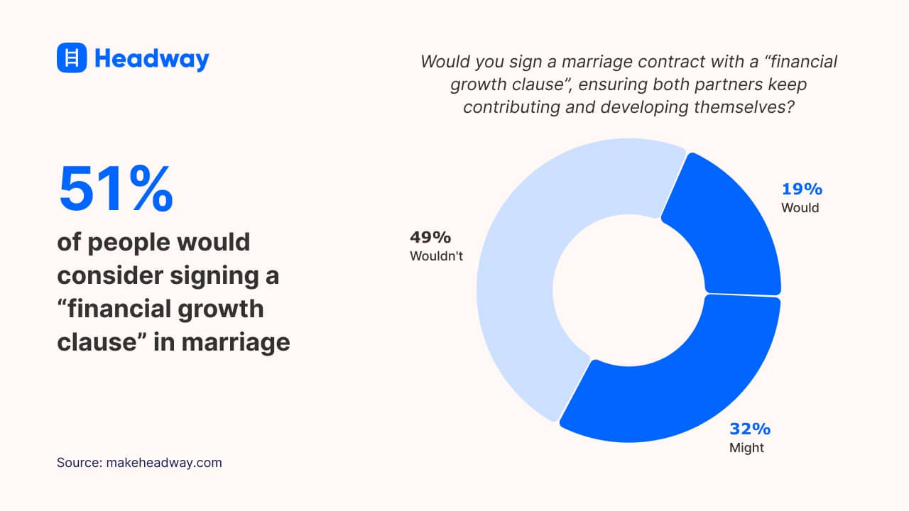 51% of people would consider signing a “financial growth clause” in marriage