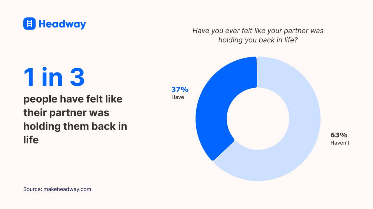 1 in 3 people have felt like their partner was holding them back in life
