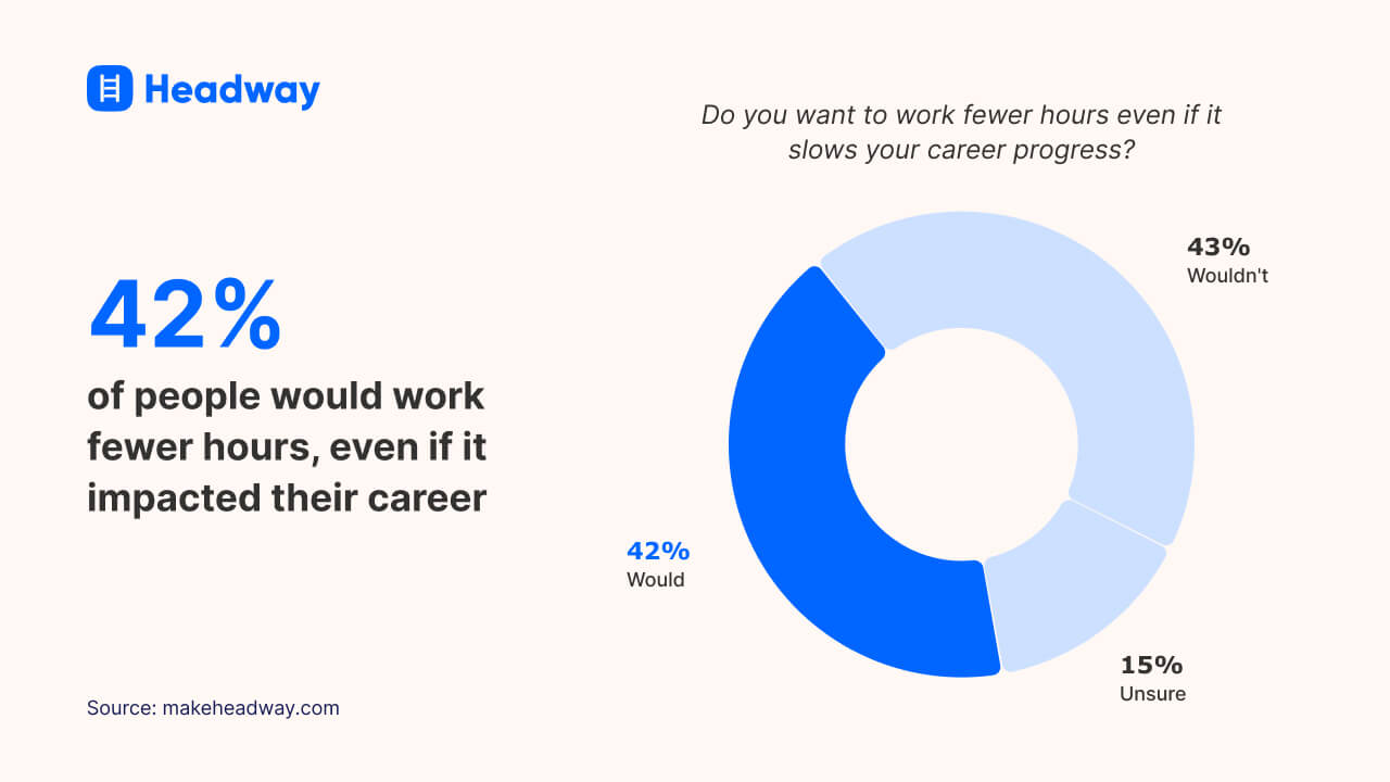 42% of people would work fewer hours, even if it impacted their career
