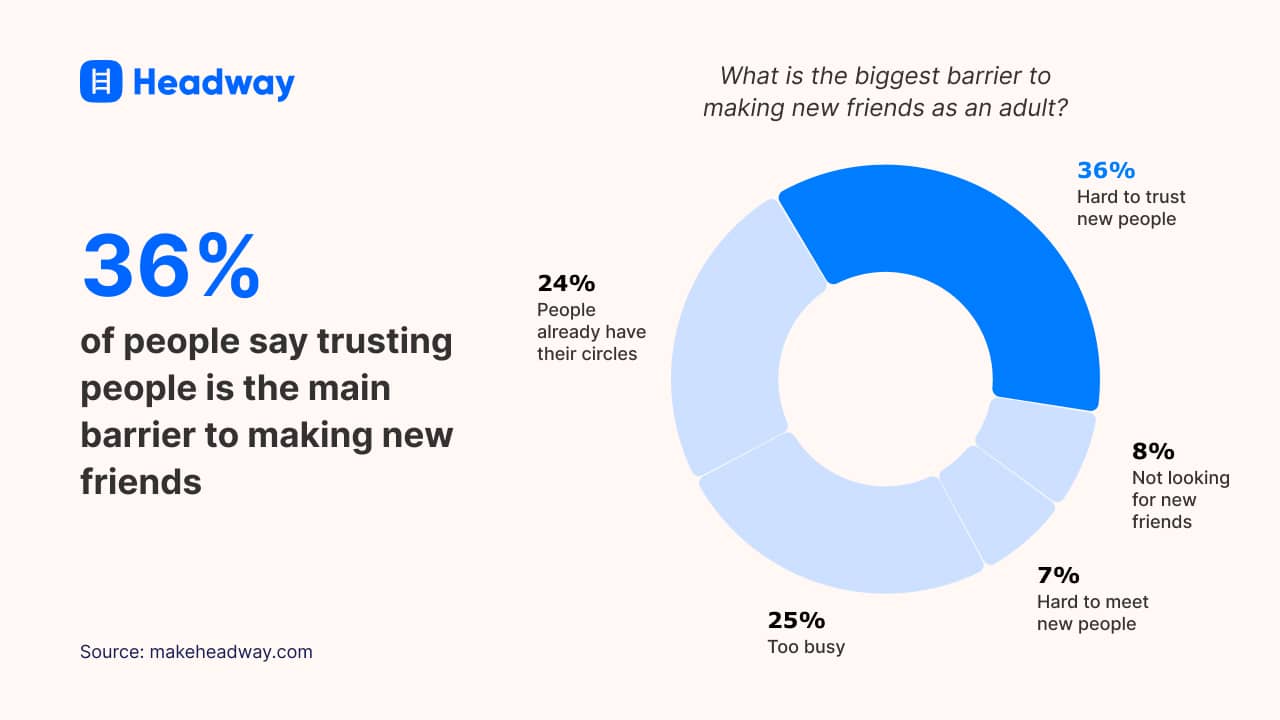 36% of people say trusting people is the main barrier to making new friends