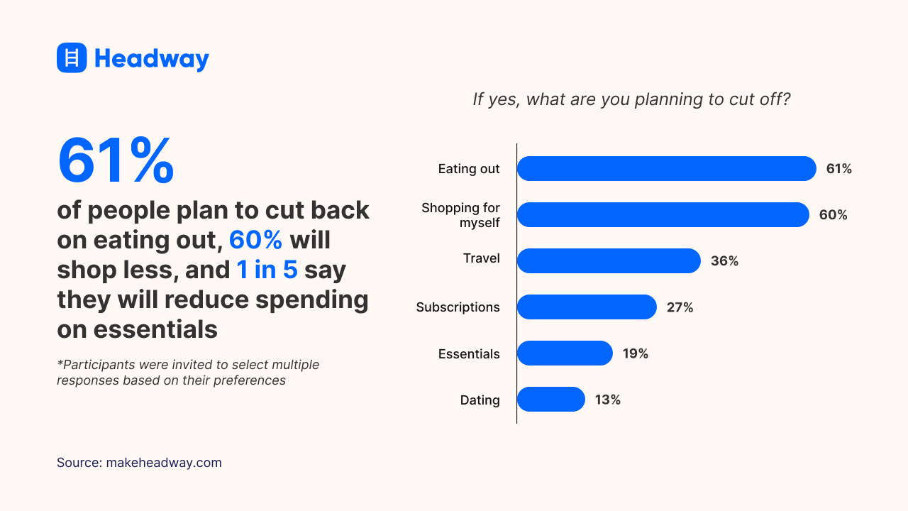 61_ of people plan to cut back on eating out, 60_ will shop less, and 1 in 5 say they will reduce spending on essentials