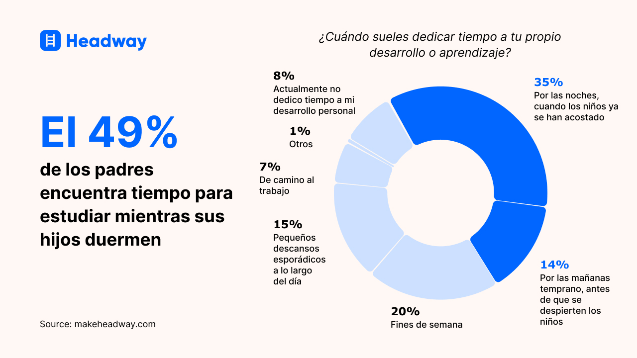 El 49_ de los padres encuentra tiempo para estudiar mientras sus hijos duermen