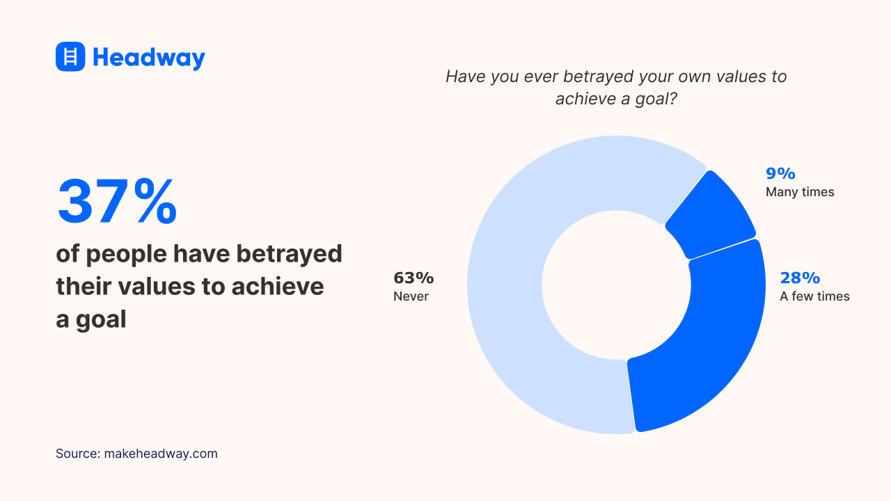 37% of people have betrayed their values to achieve a goal