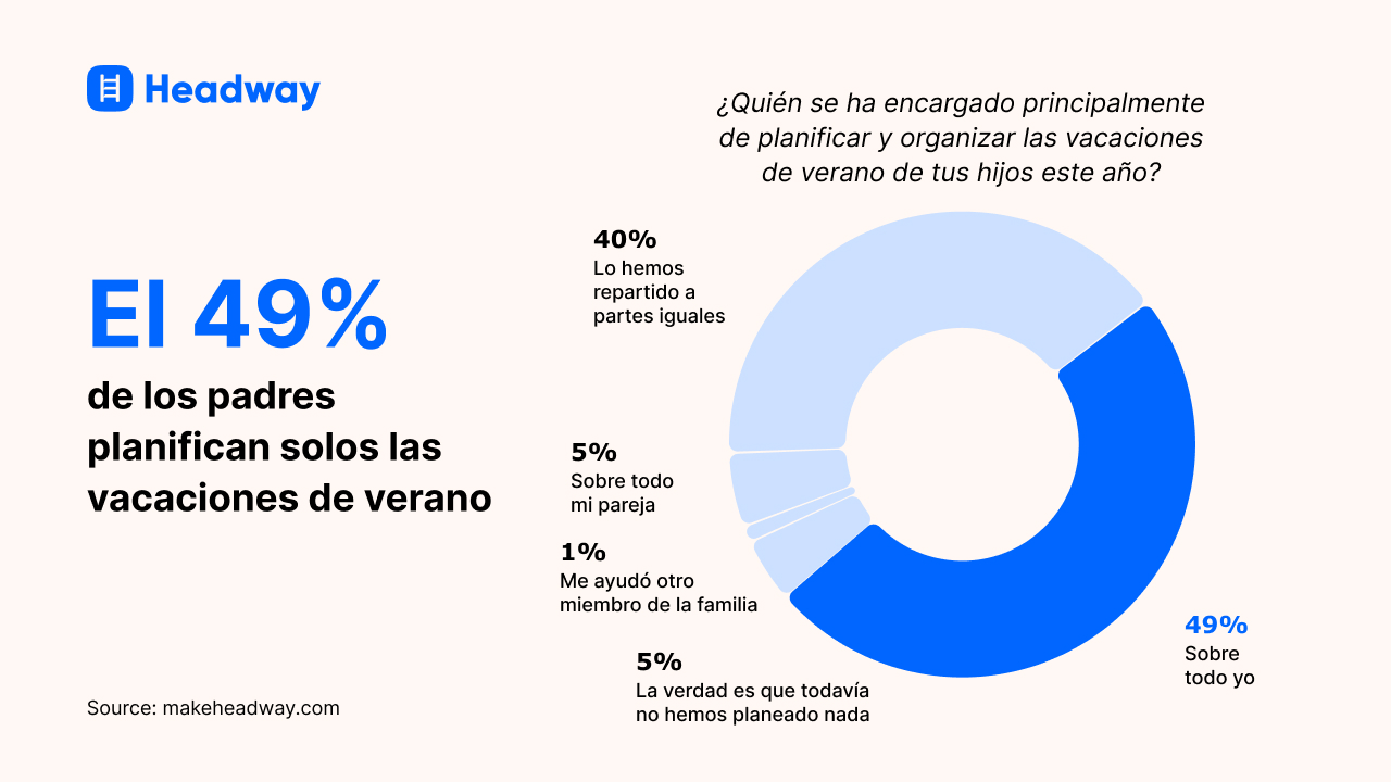 El 49_ de los padres planifican solos las vacaciones de verano