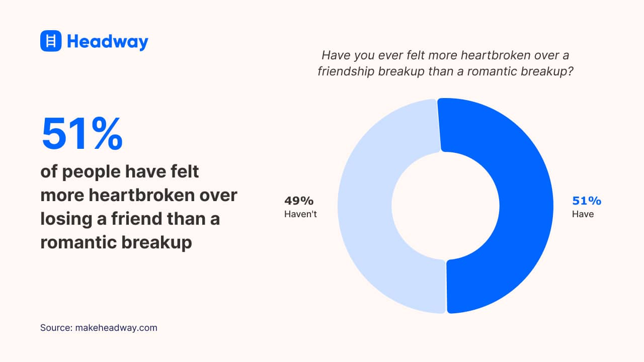 51% of people have felt more heartbroken over losing a friend than a romantic breakup