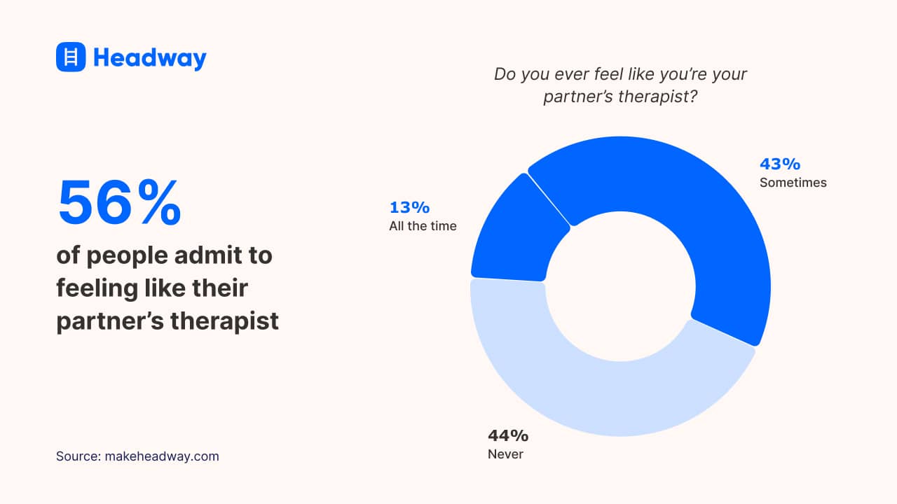 56% of people admit to feeling like their partner’s therapist