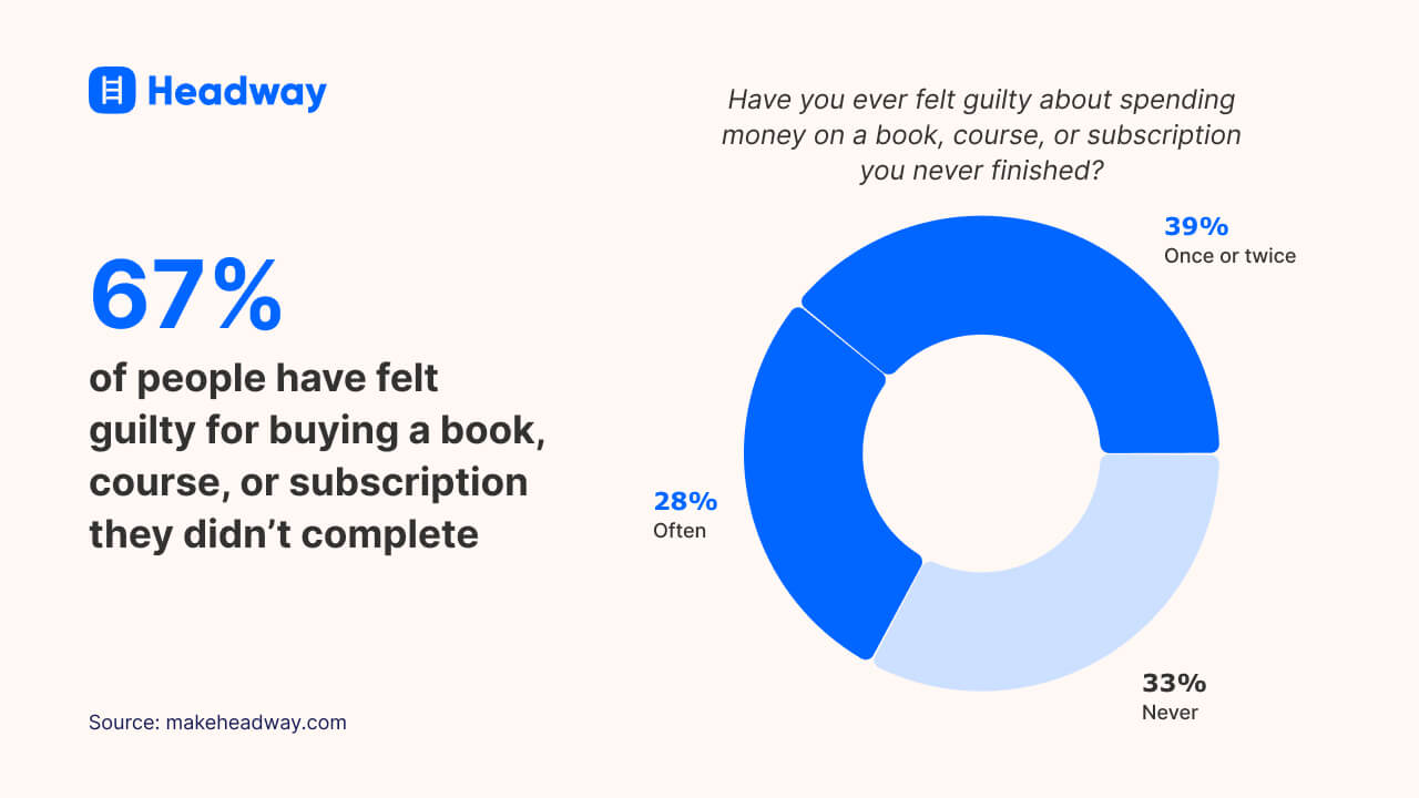 67% of people have felt guilty for buying a book, course, or subscription they didn’t complete