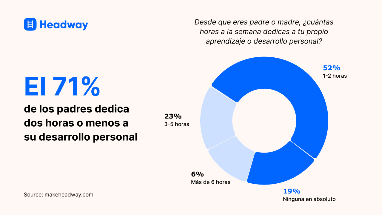 El 71_ de los padres dedica dos horas o menos a su desarrollo personal