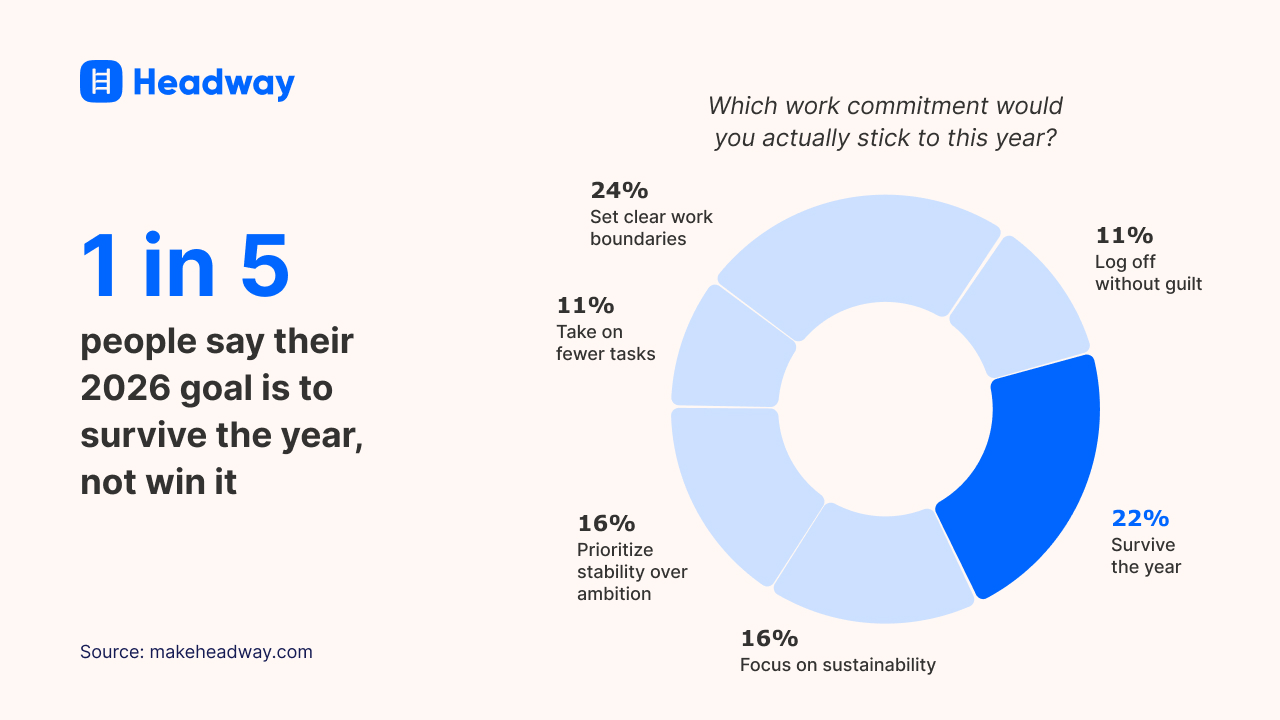 1 in 5 people say their 2026 goal is to survive the year, not win it