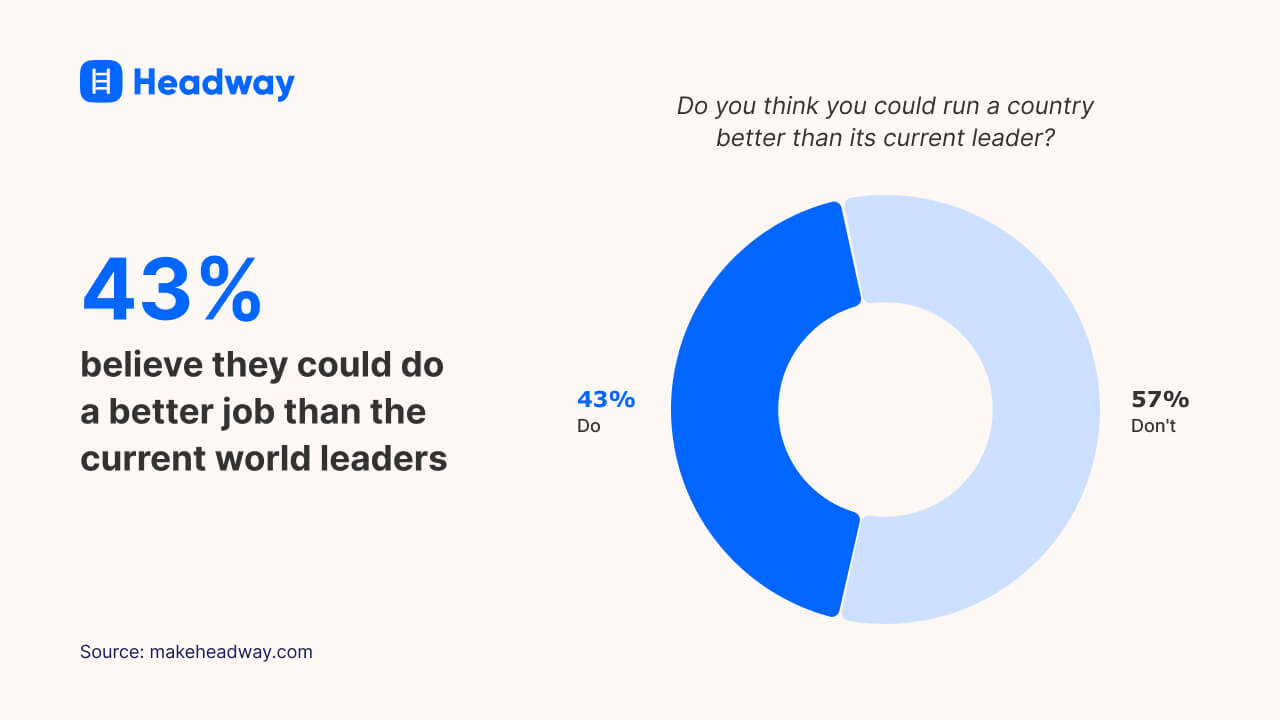 43% believe they could do a better job than the current world leaders