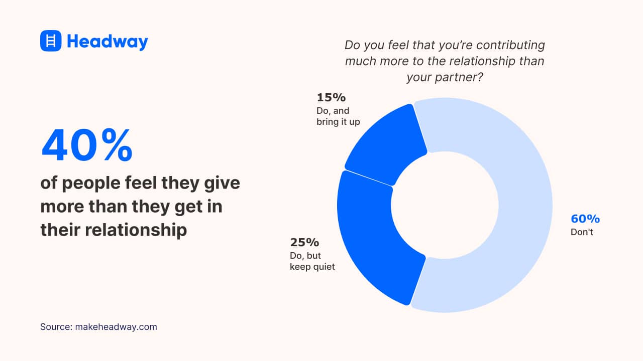 40% of people feel they give more than they get in their relationship