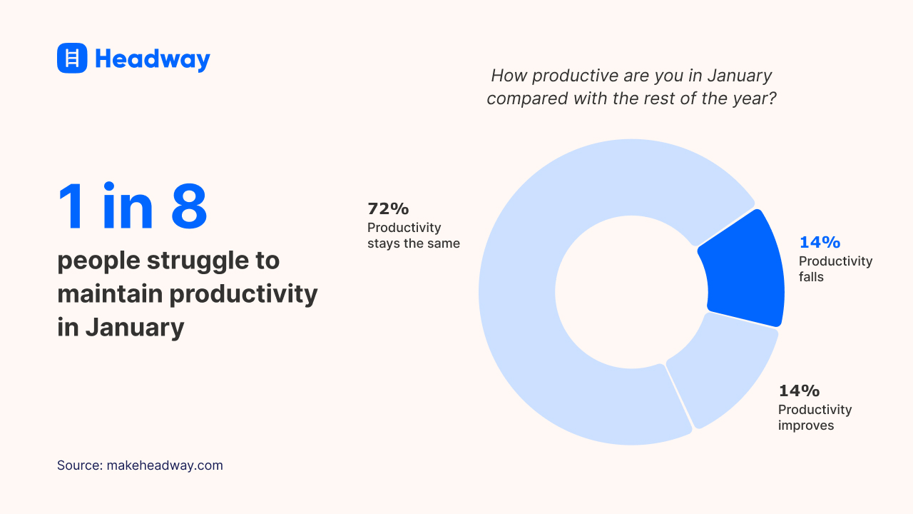 1 in 8 people struggle to maintain productivity in January