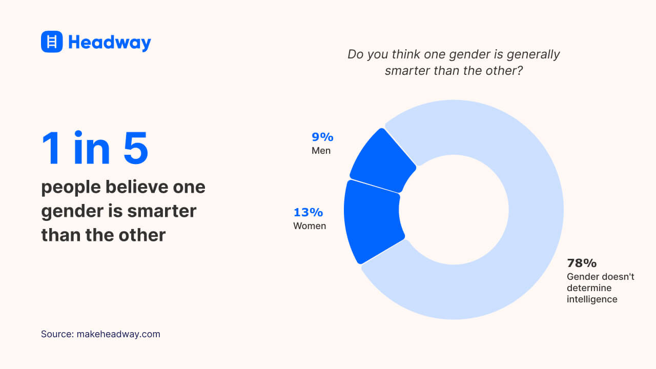 1 in 5 people believe one gender is smarter than the other