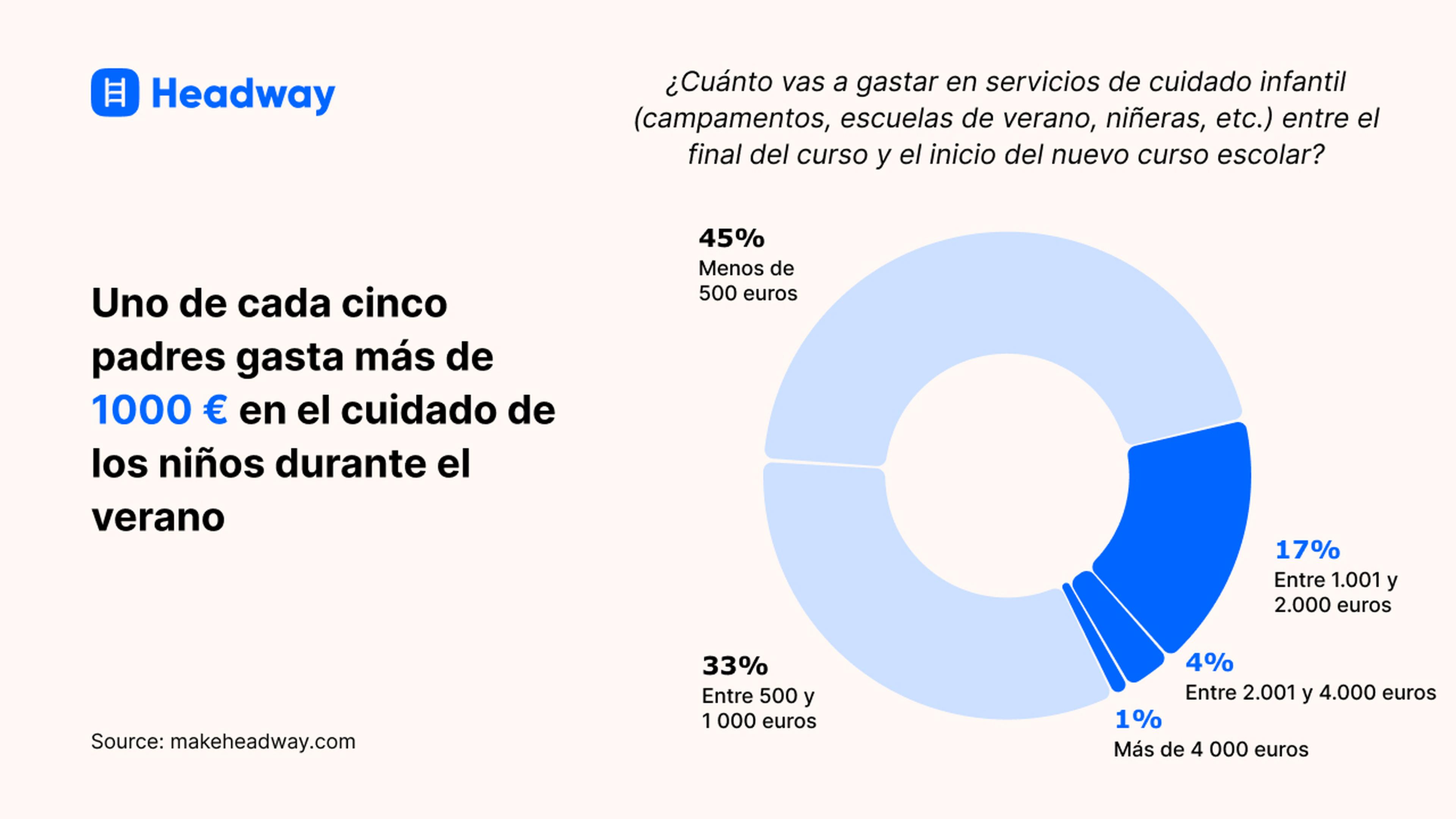 Uno de cada cinco padres gasta más de 1000 € en el cuidado de los niños durante el verano