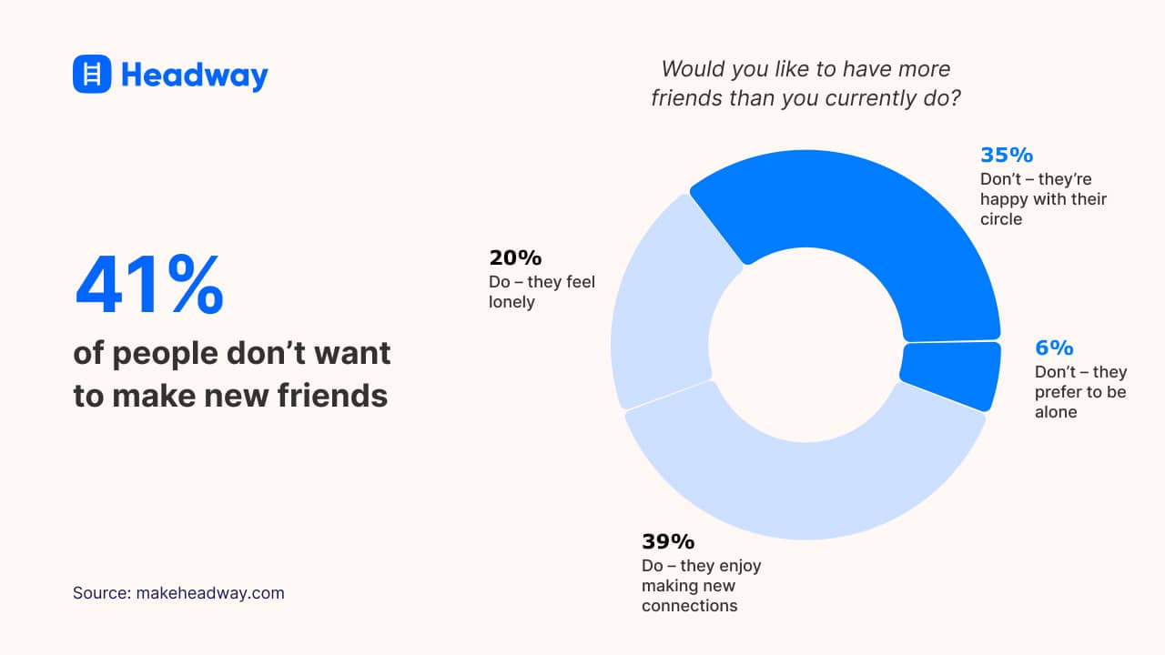 41% of people don’t want to make new friends