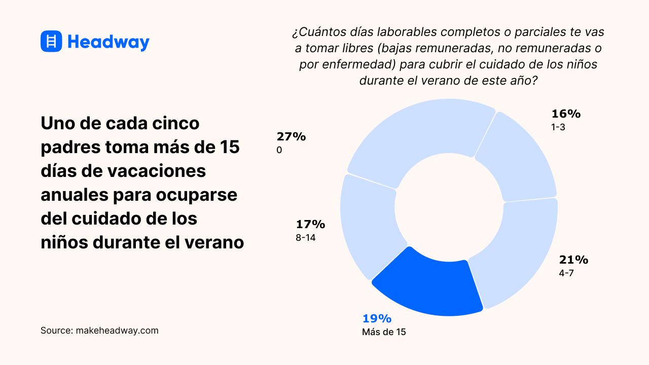 Uno de cada cinco padres toma más de 15 días de vacaciones anuales para ocuparse del cuidado de los niños durante el verano