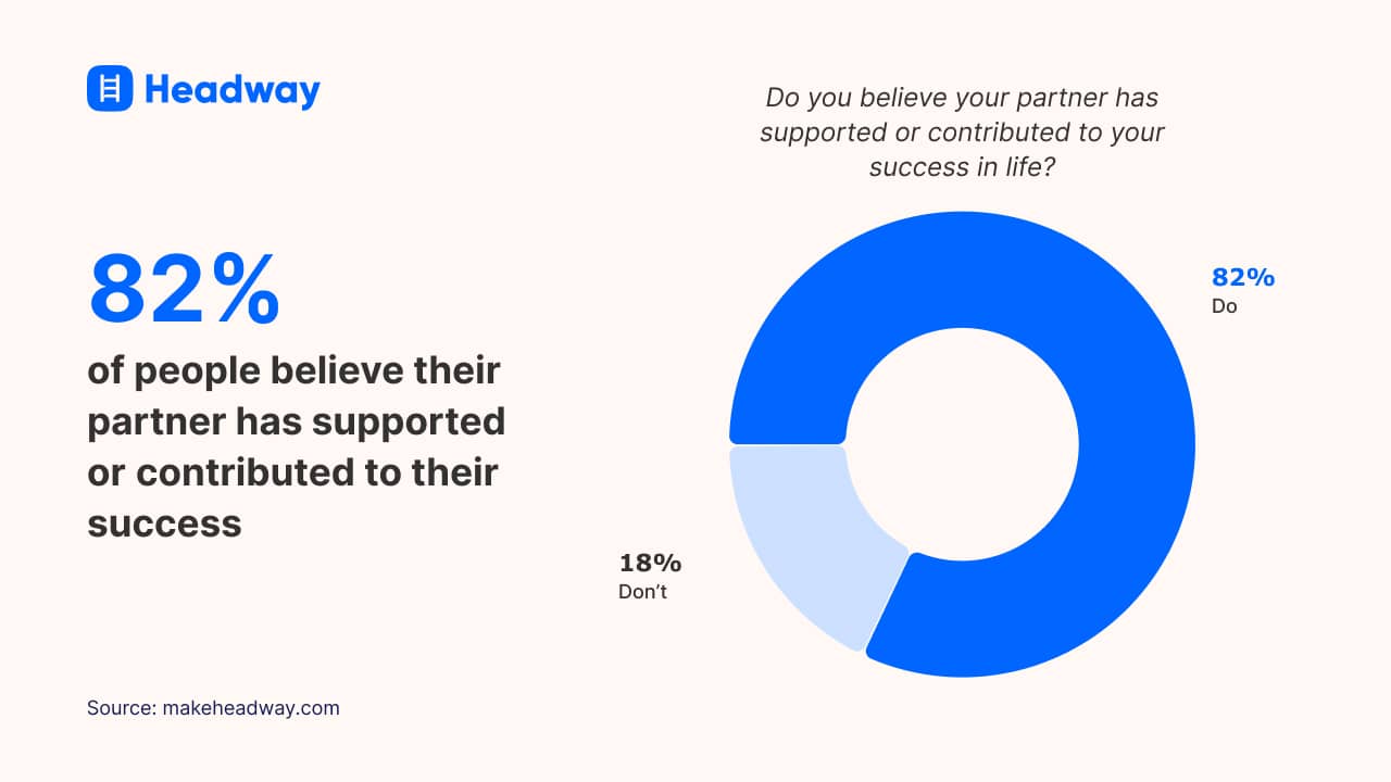 82% of people believe their partner has supported or contributed to their success