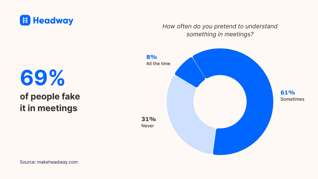 69% of people fake  it in meetings