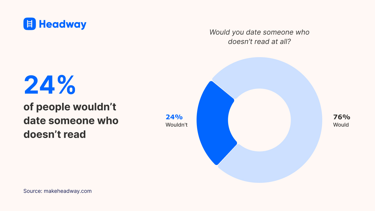 24% of people wouldn’t date someone who doesn’t read