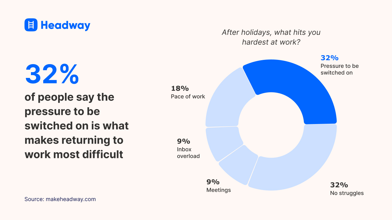 32_ of people say the pressure to be switched on is what makes returning to work most difficult