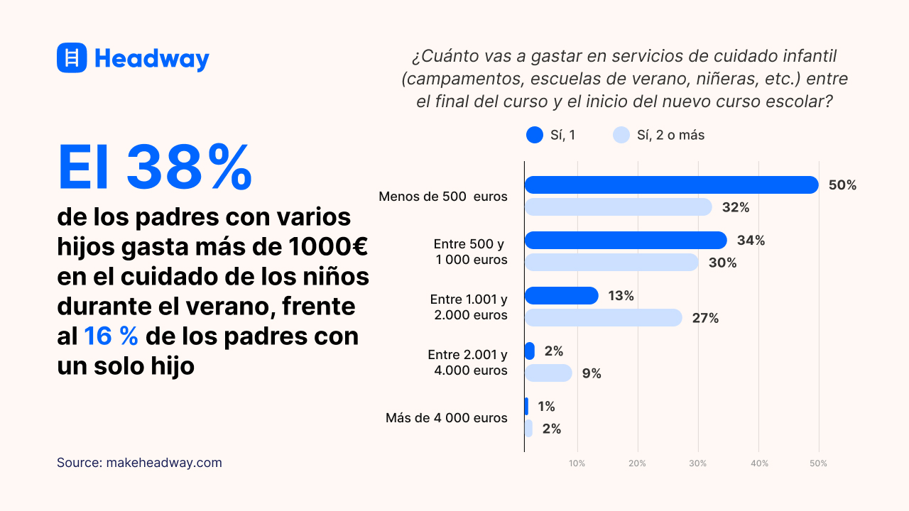 EL 38_ de los padres con varios hijos gasta más de 1000 € en el cuidado de los niños durante el verano, frente al 16 _ de los padres con un solo hijo