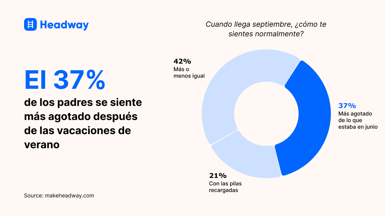 El 37_ de los padres se siente más agotado después de las vacaciones de verano