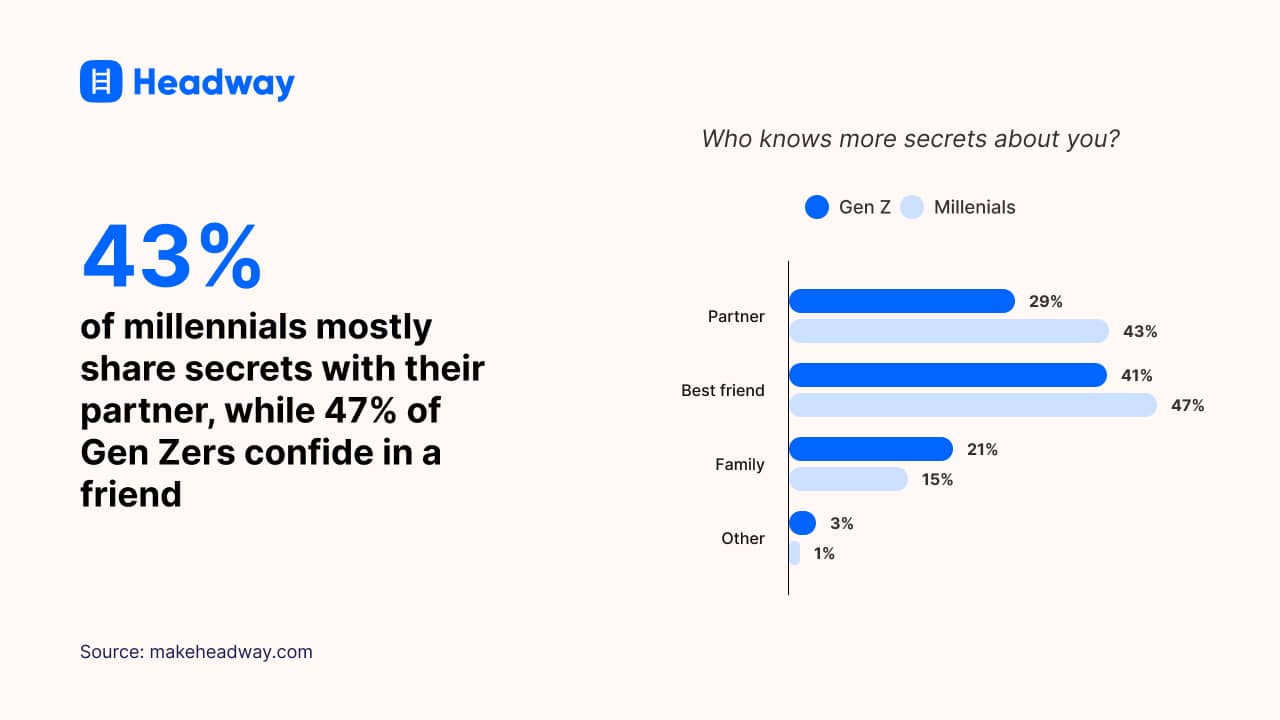 43% of millennials mostly share secrets with their partner, while 47% of Gen Zers confide in a friend