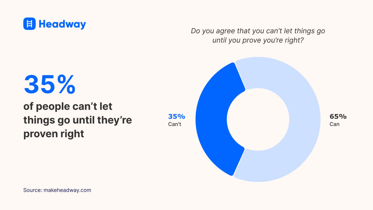 35% of people can’t let things go until they’re proven right