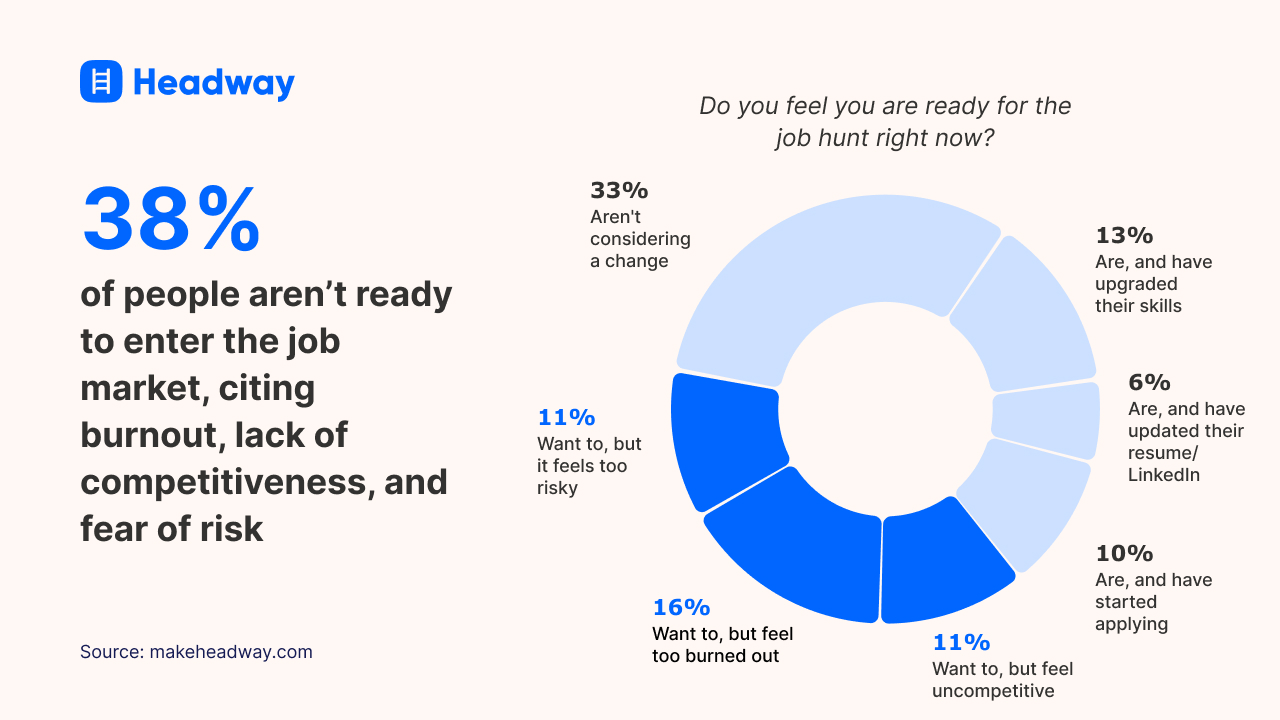 38_ of people aren’t ready to enter the job market, citing burnout, lack of competitiveness, and fear of risk