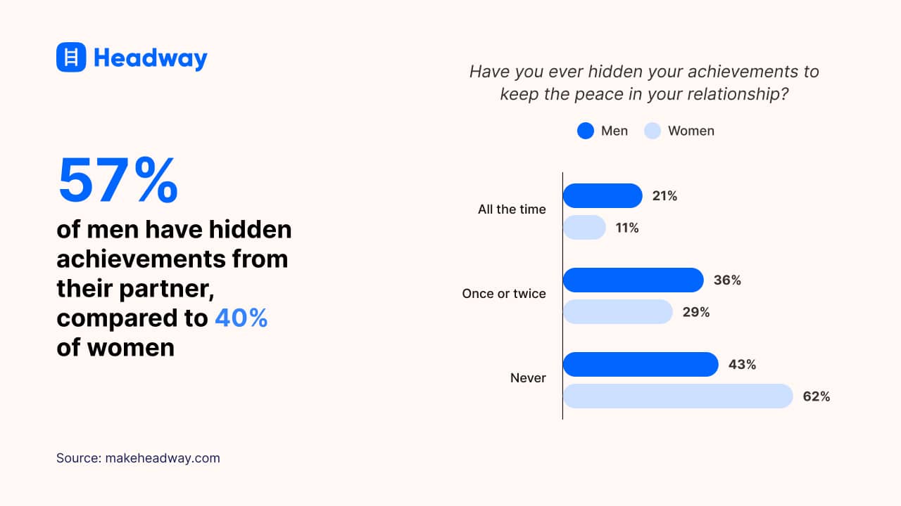 57% of men have hidden achievements from their partner, compared to 40% of women
