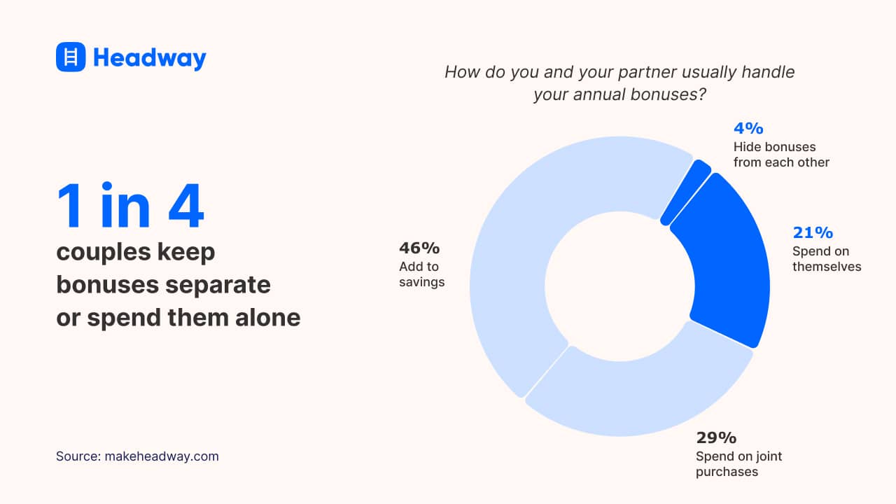 1 in 4 couples keep bonuses separate or spend them alone