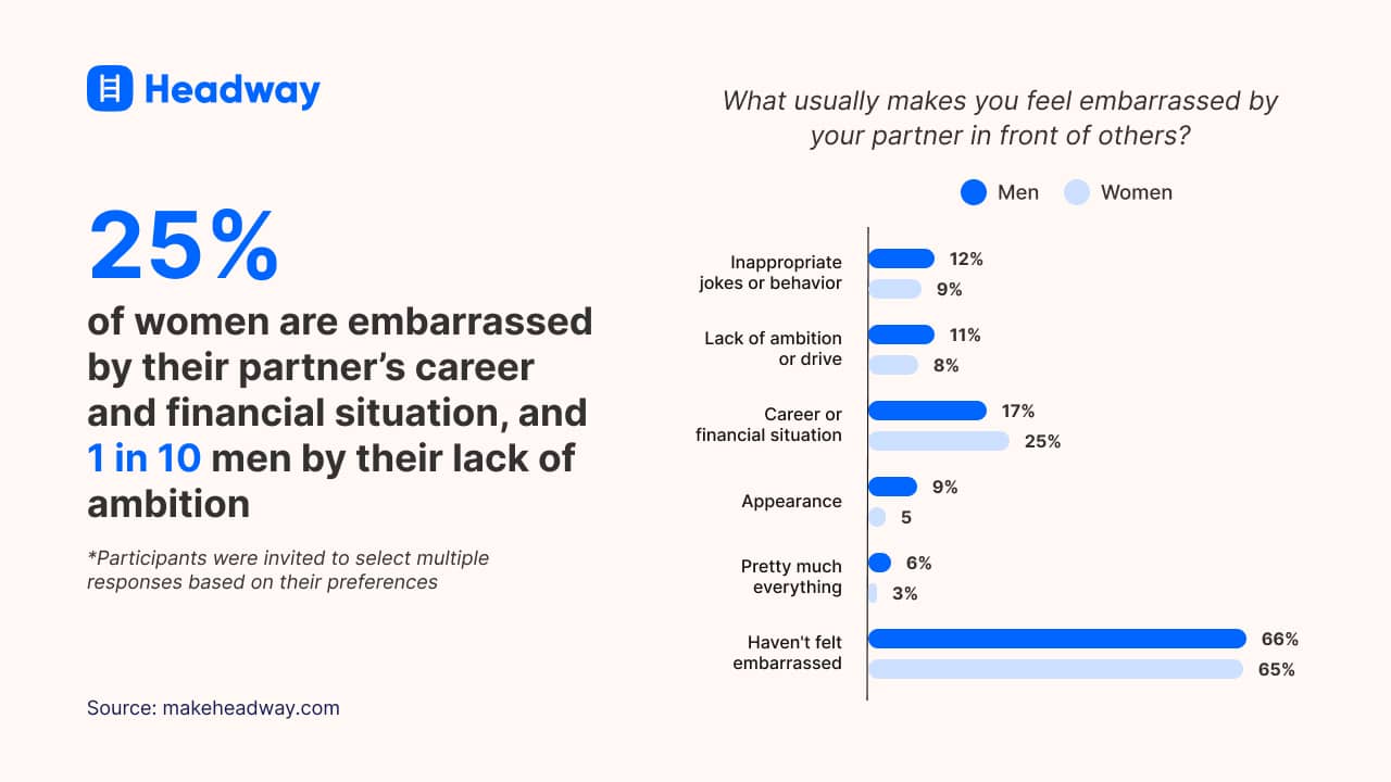 25% of women are embarrassed by their partner’s career and financial situation