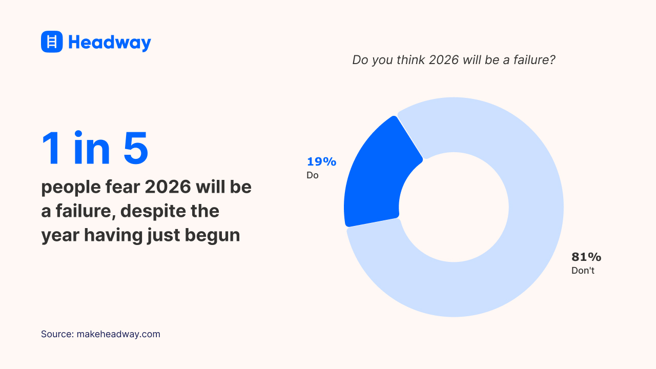 1 in 5 people fear 2026 will be a failure, despite the year having just begun