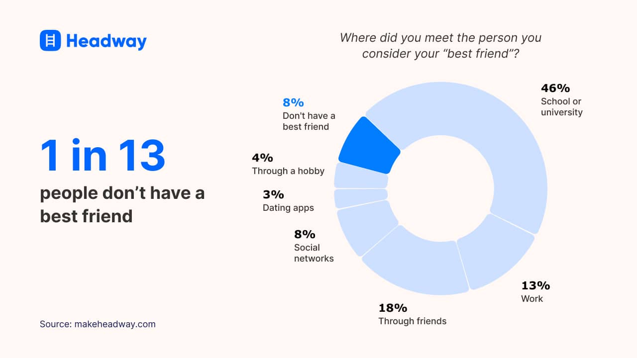 1 in 13 people don’t have a best friend