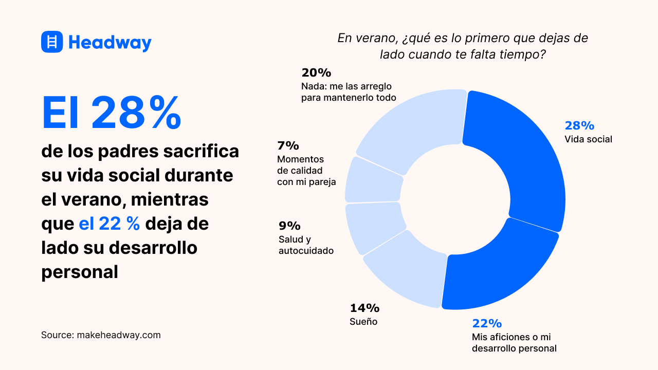 El 28_ de los padres sacrifica su vida social durante el verano, mientras que el 22 _ deja de lado su desarrollo personal