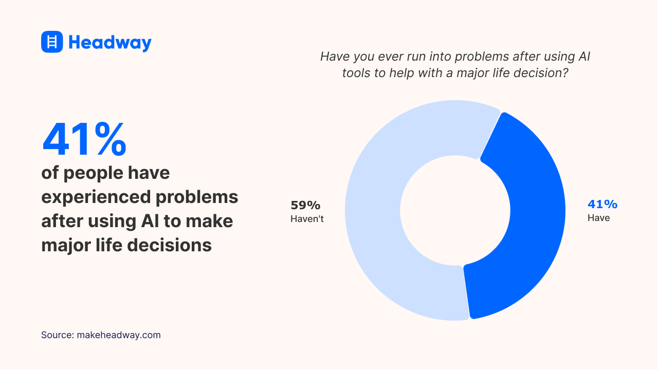 41%  of people have experienced problems after using AI to make major life decisions
