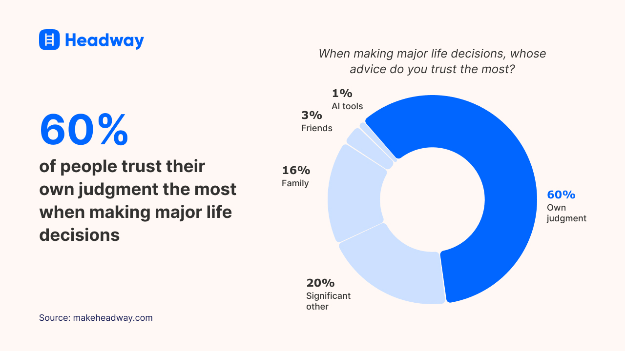 60% of people trust their own judgment the most when making major life decisions