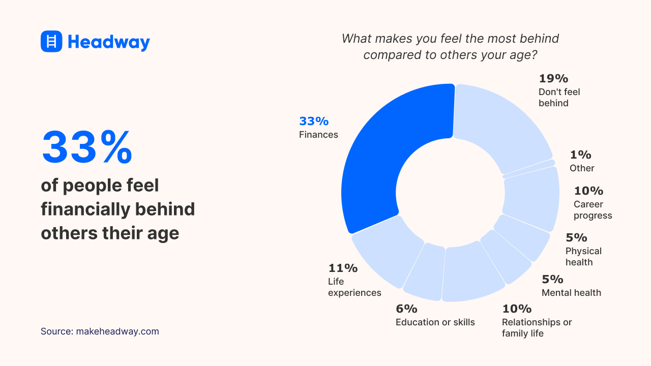 33% of people feel financially behind others their age