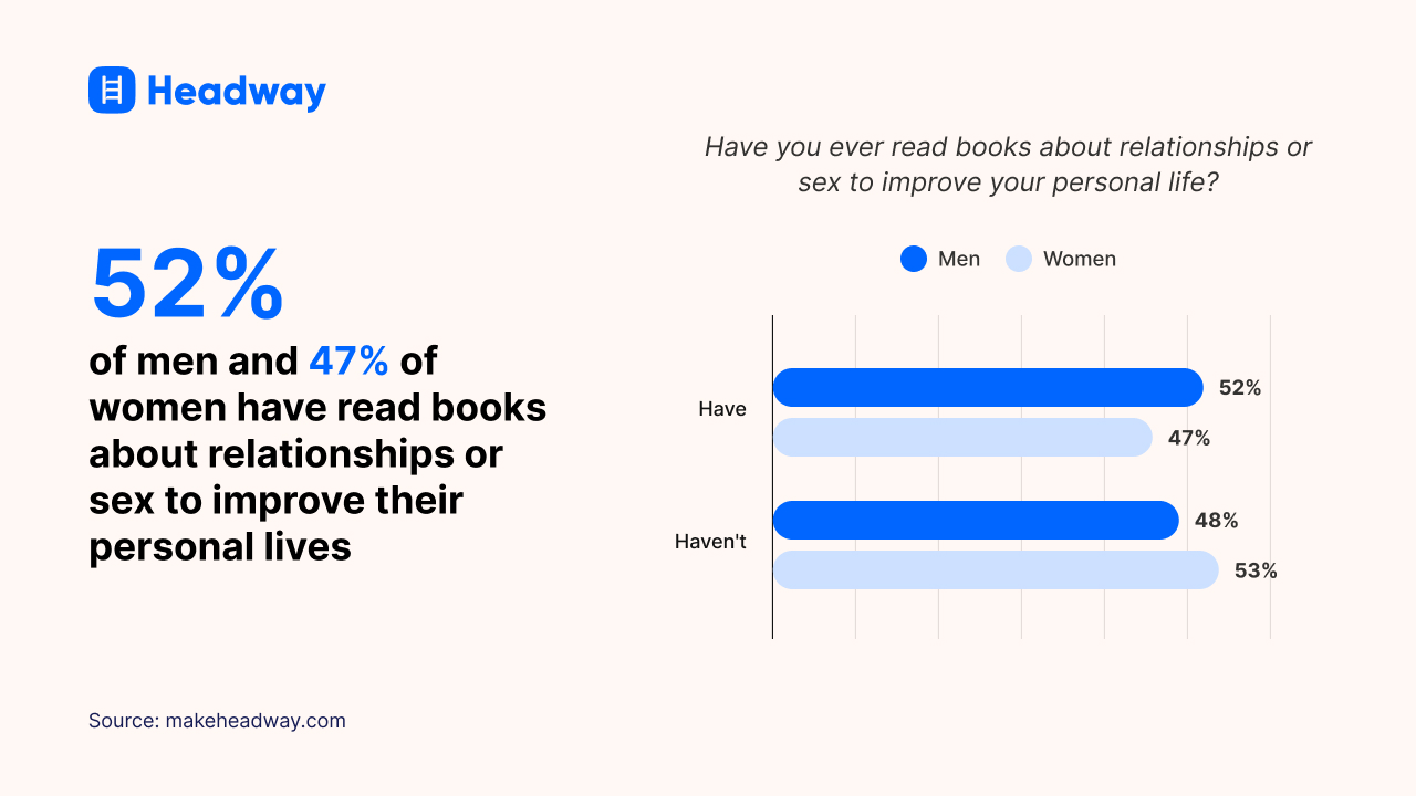 52% of men and 47% of women have read books about relationships or sex to improve their personal lives