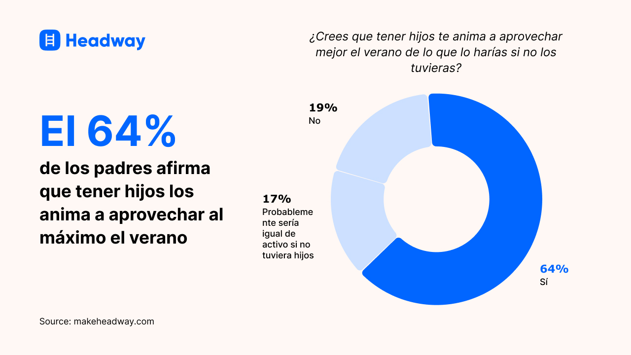 El 64_ de los padres afirma que tener hijos los anima a aprovechar al máximo el verano