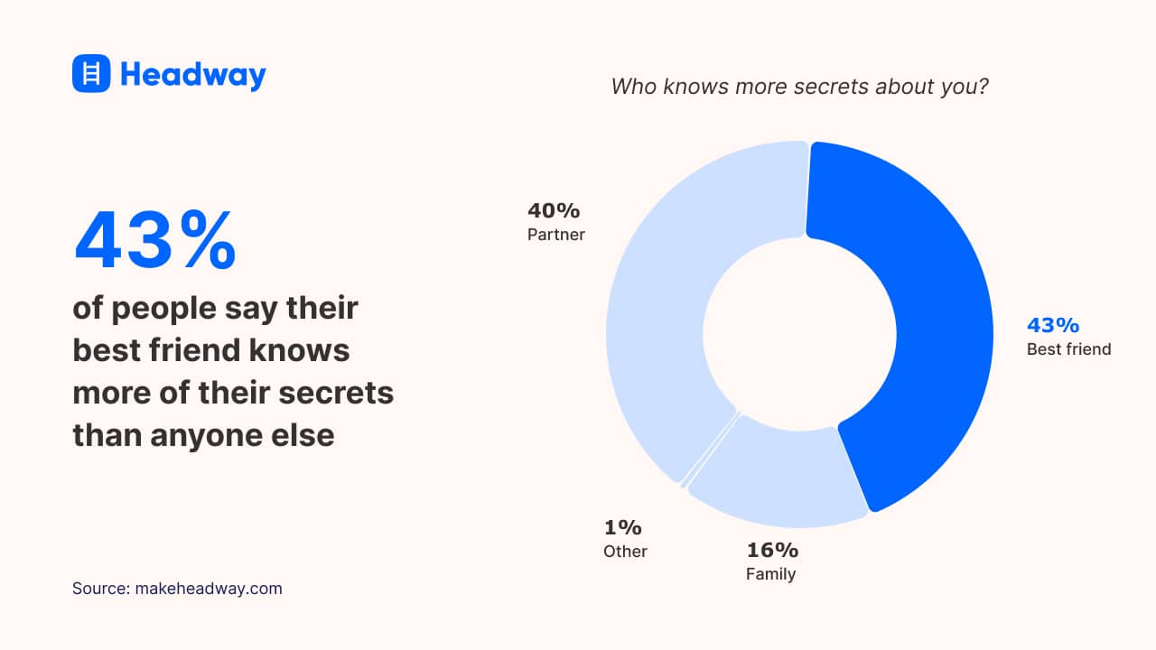 43% of people say their best friend knows more of their secrets than anyone else