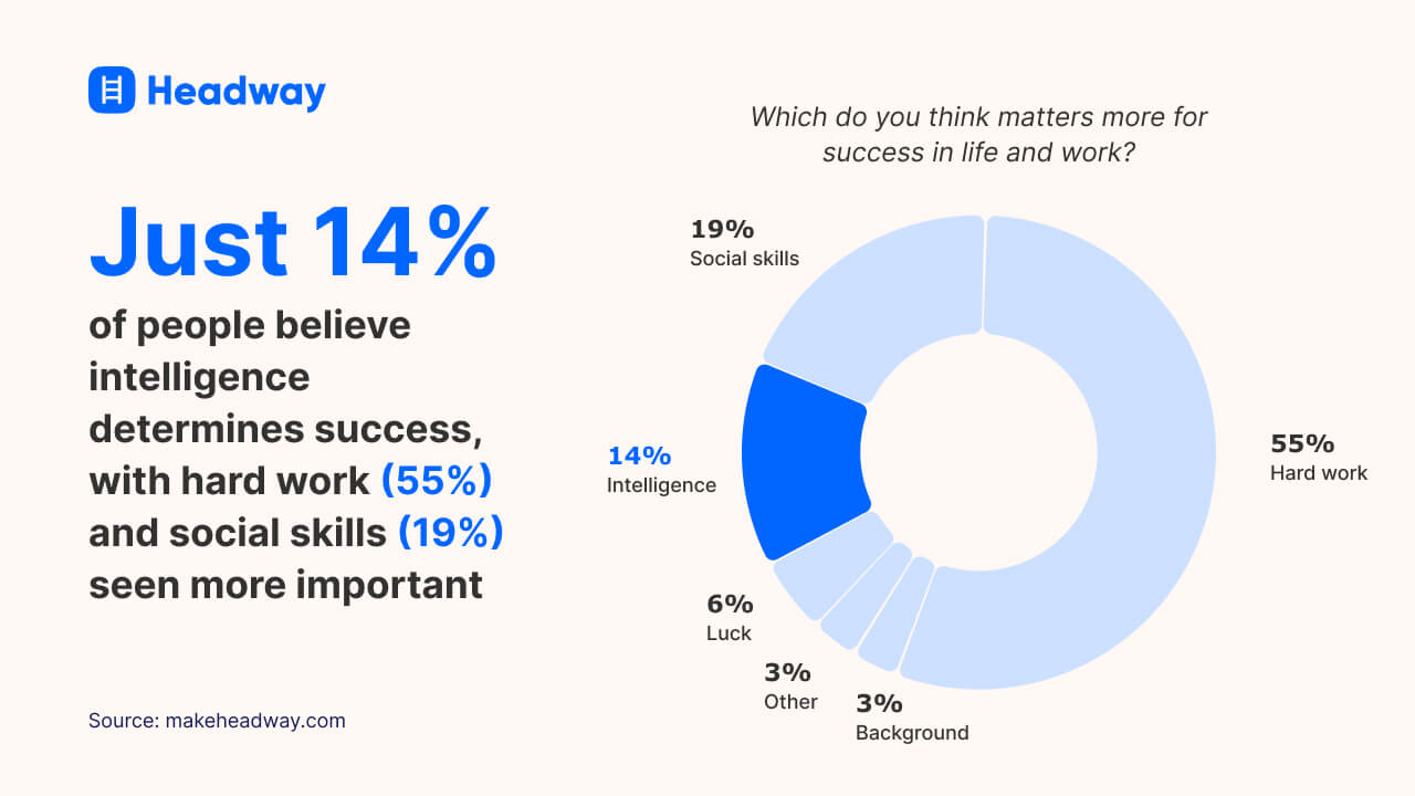 Just 14% of people believe intelligence determines success