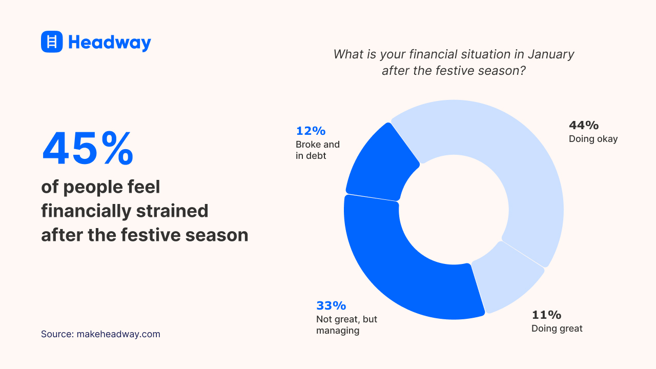45_ of people feel financially strained after the festive season