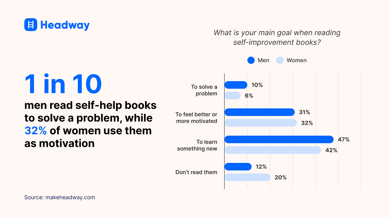 1 in 10 men read self-help books to solve a problem, while 32% of women use them as motivation