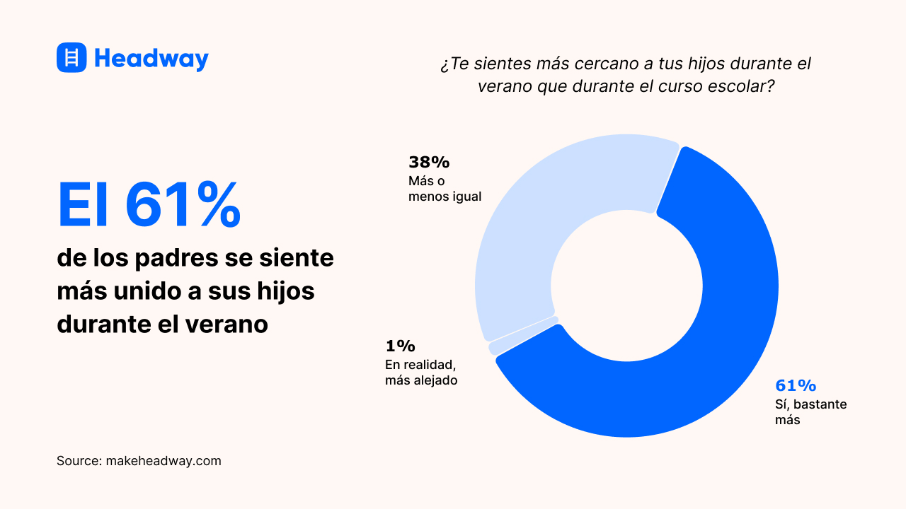 El 61_ de los padres se siente más unido a sus hijos durante el verano