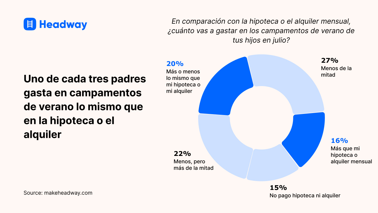 Uno de cada tres padres gasta en campamentos de verano lo mismo que en la hipoteca o el alquiler