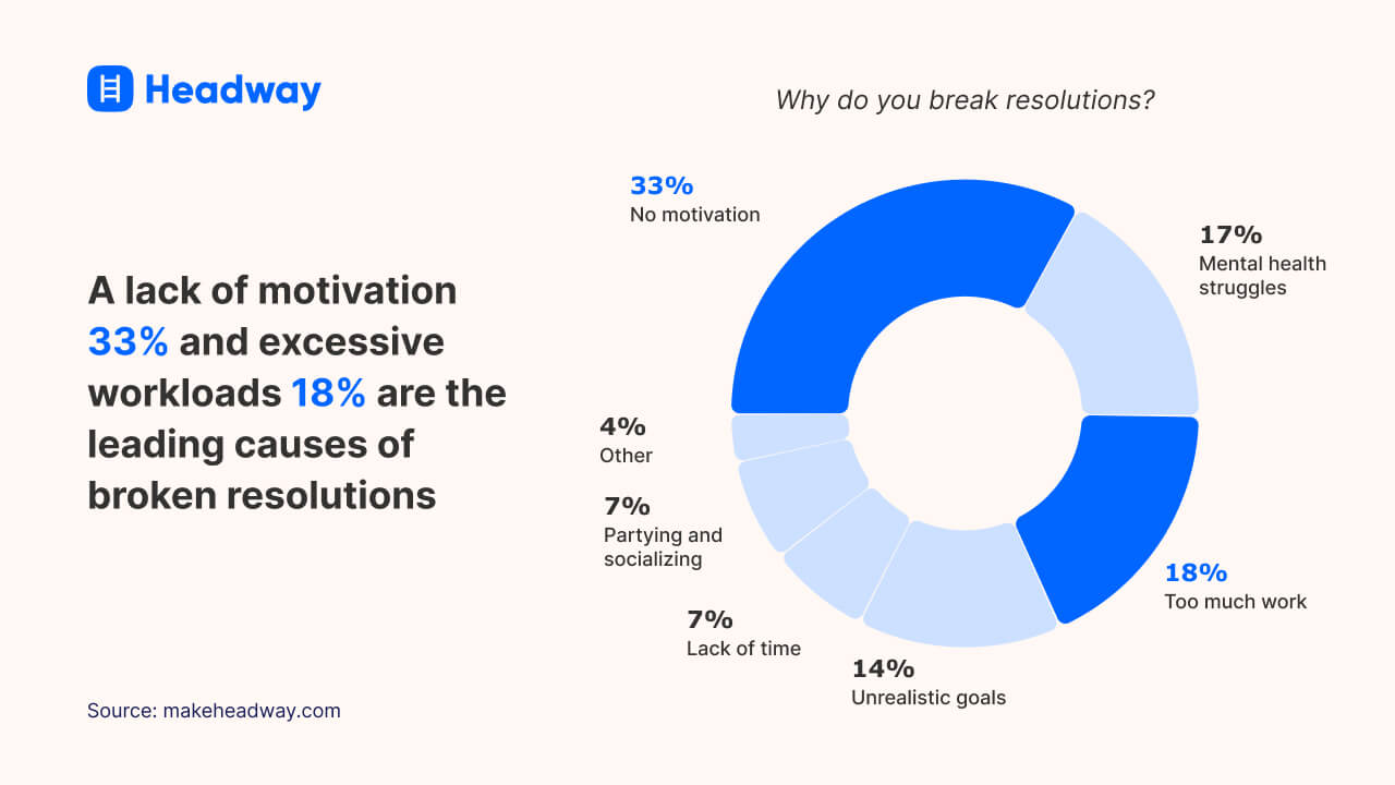 A lack of motivation 33% and excessive workloads 18% are the leading causes of broken resolutions