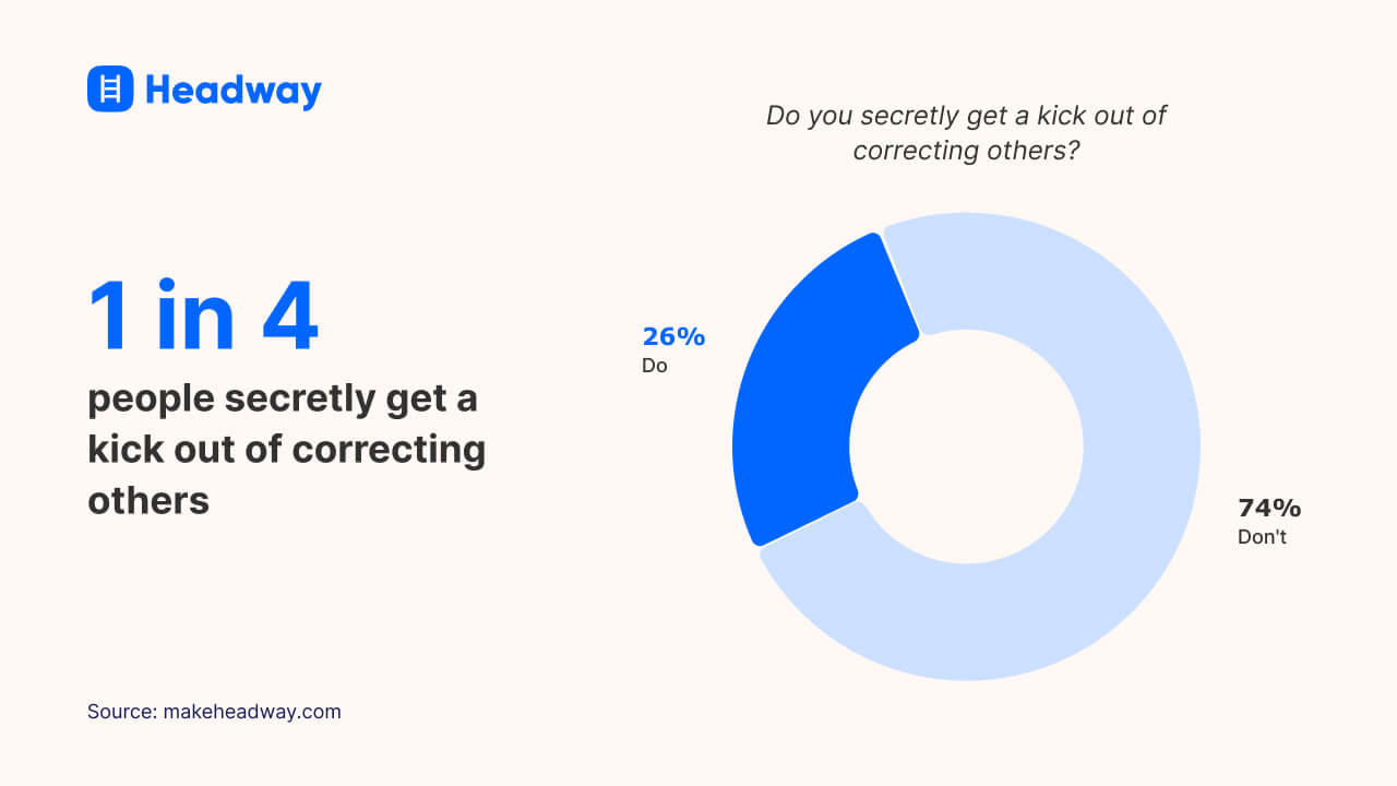 1 in 4 people secretly get a kick out of correcting others