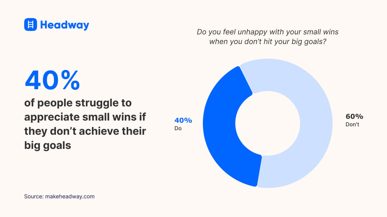 40% of people struggle to appreciate small wins if they don’t achieve their big goals