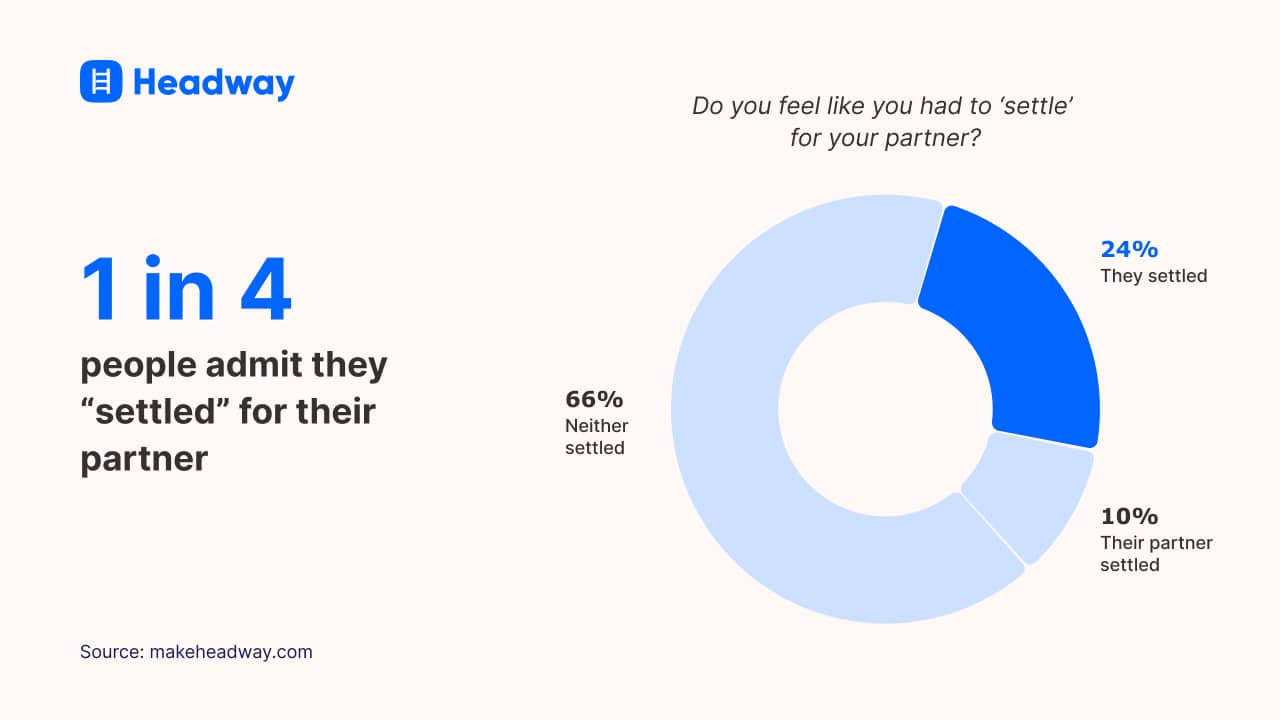 1 in 4 people admit they “settled” for their partner